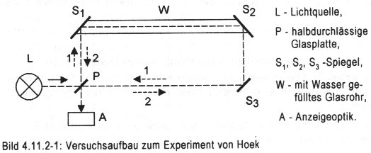 Versuchsaufbau zum Experiment von Hoek